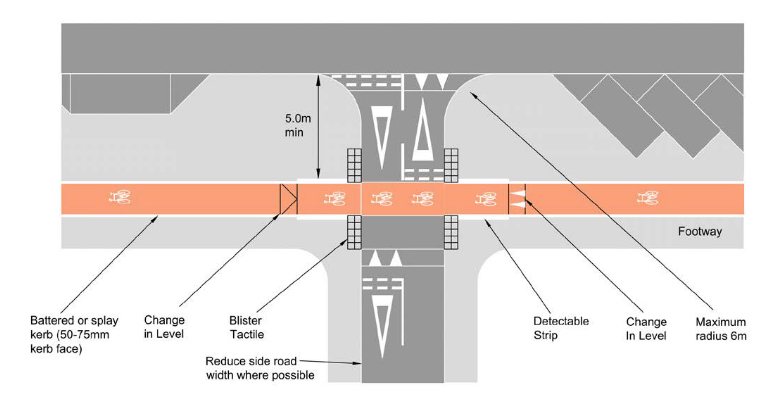 Figure 10.15, Cycle Infrastructure Design