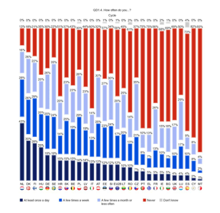 Graph showing how often people cycle in different European countries