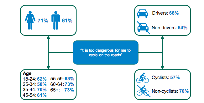 66% say it's too dangerous to cycle on roads