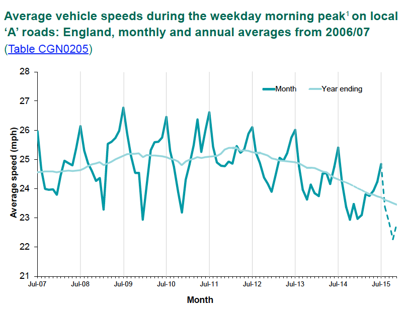 DfT graph showing average speed