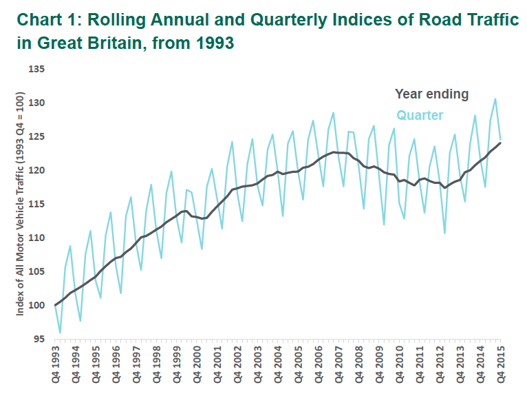 DfT graph showing road traffic