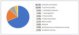 Shares of total benefits of an active mode corridor scheme