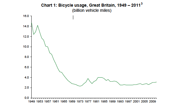 Bicycle usage graph