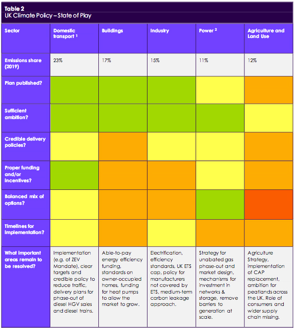 Climate Change Committee Table assessing UK climate policy