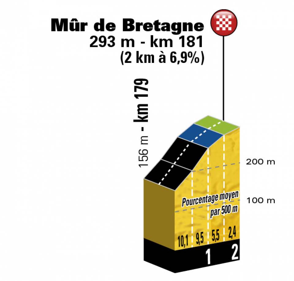 Profile of Mur de Bretagne climb