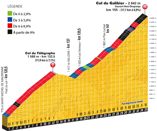 Profile of Cols du Télégraphe & Galibier