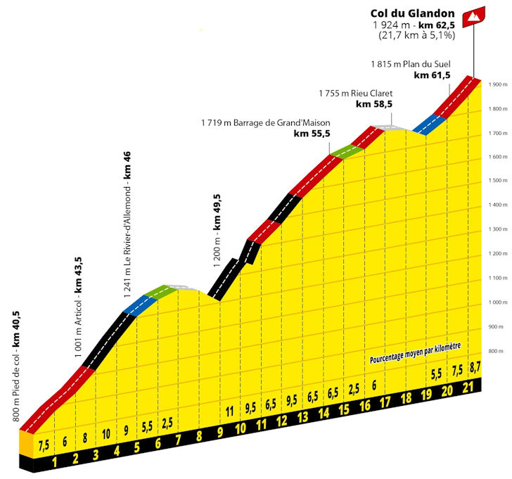 Profile of Col du Glandon