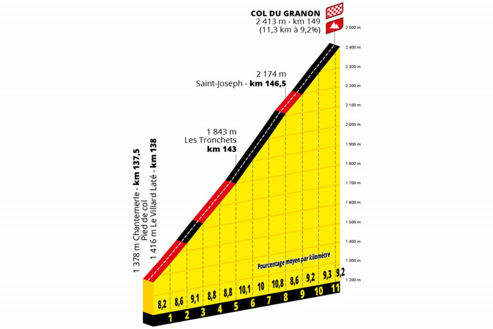 Profile of the Col du Granon climb