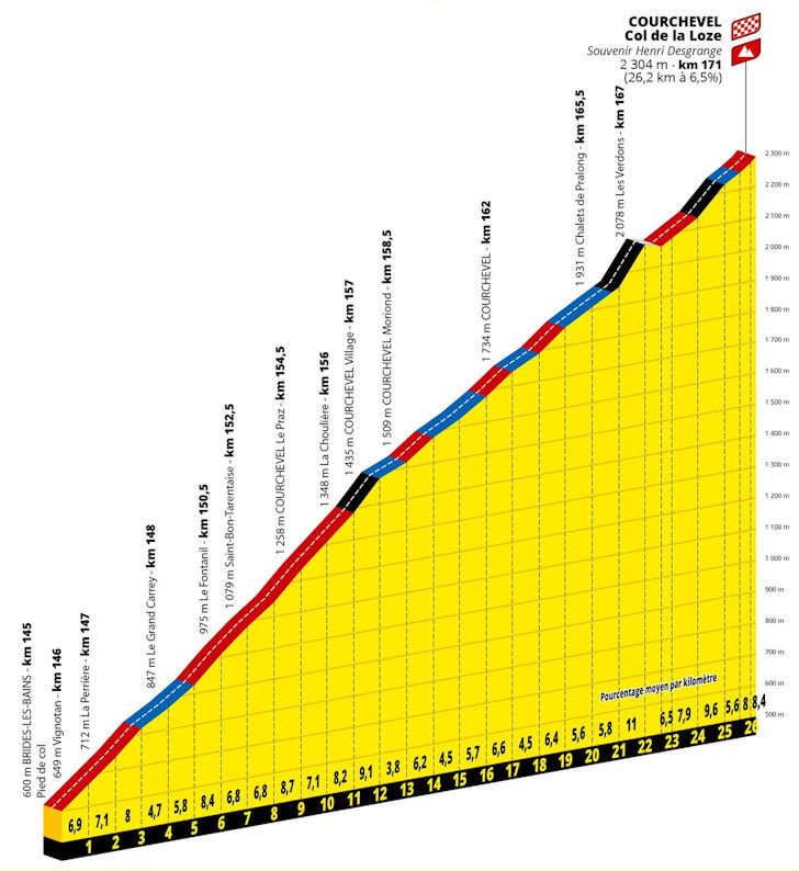Profile of Col de la Loze