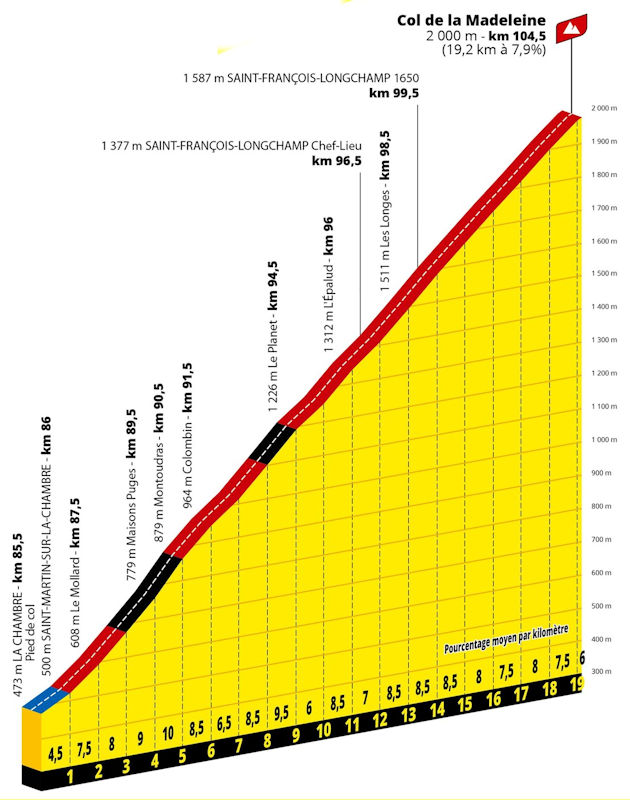 Profile of Col de la Madeleine