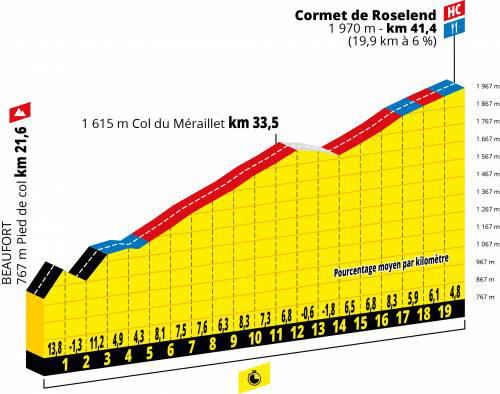 Profile of Cormet de Roselend climb