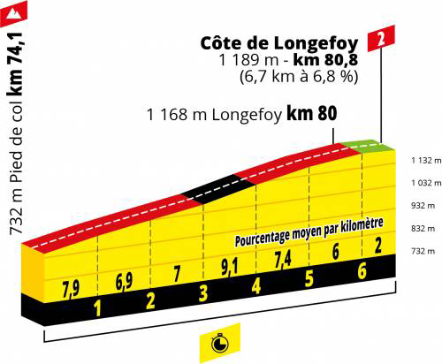 Profile of Cote de Longefoy