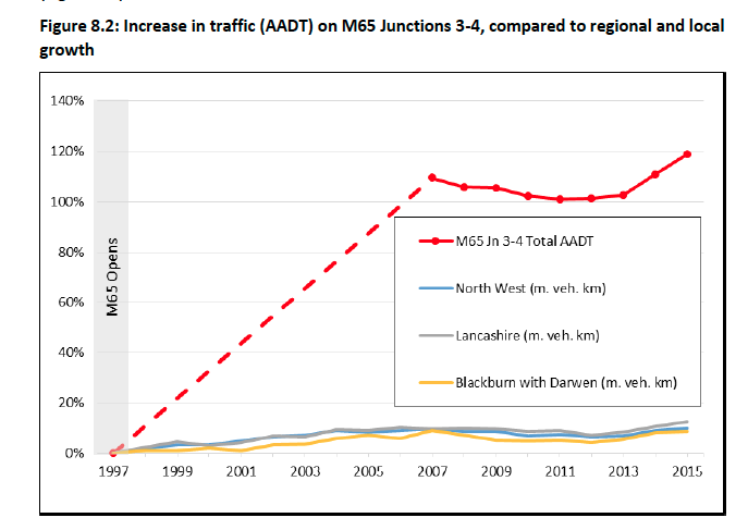 Increase in traffic due to M65 Blackburn