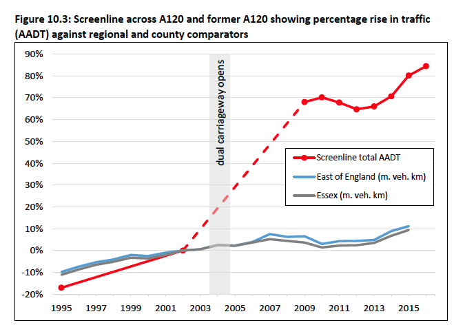 Increase in traffic due to new road Essex