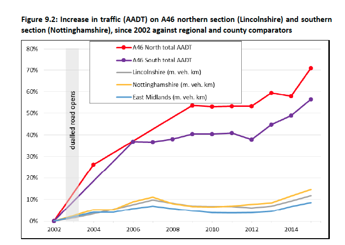 Increase in traffic due to new road Lincs