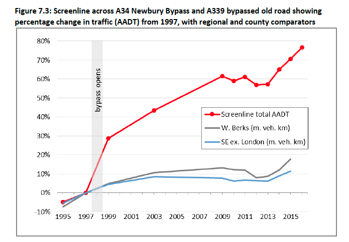 Increase in traffic due to Newbury Bypass