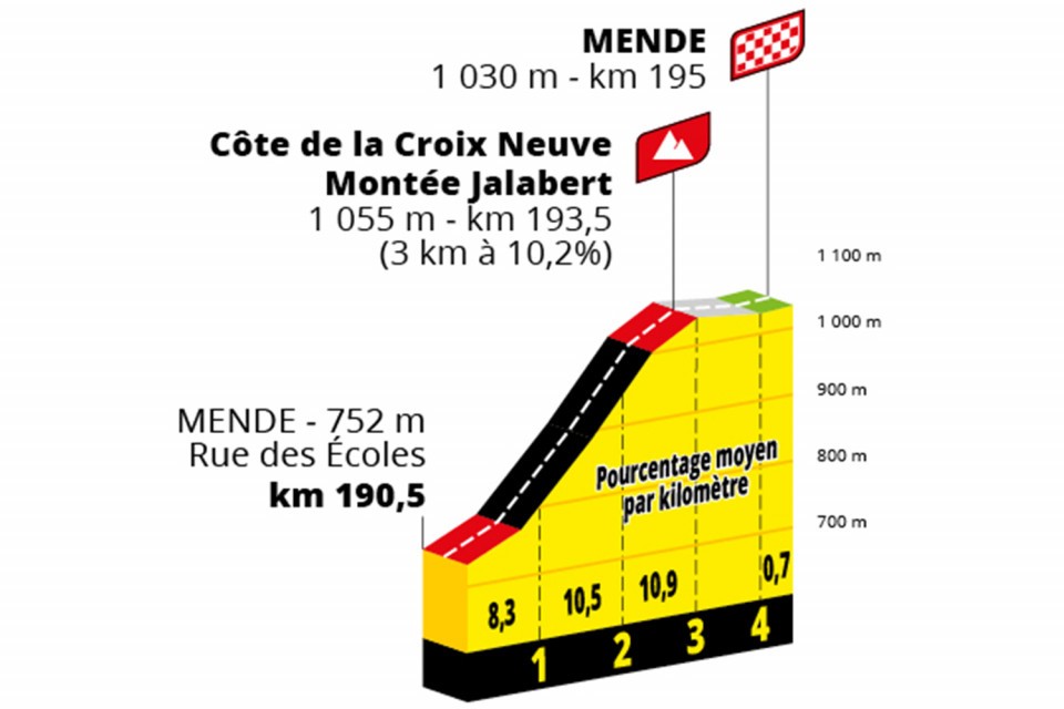 Profile of Croix Neuve climb