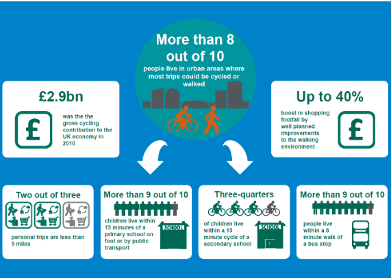 Opportunities for more walking and cycling - diagram