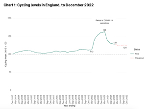 Graph showing cycling levels in England to December 2022