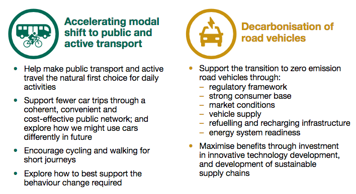 Decarbonising transport graphic 1