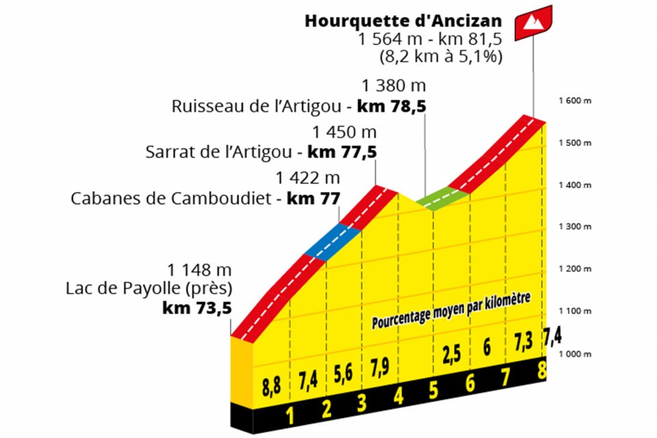 Profile of Hourquette d'Ancizan
