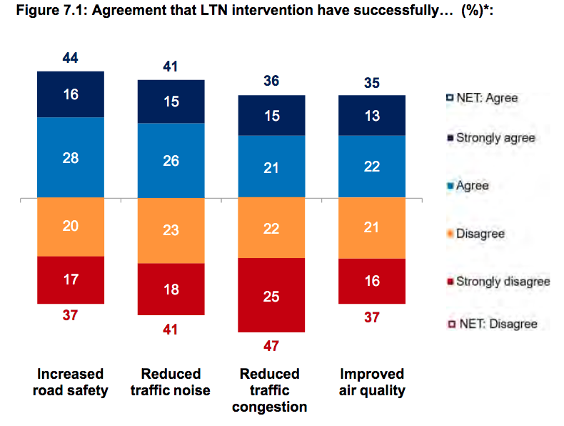 Fig 7.1, Phase 2 Survey