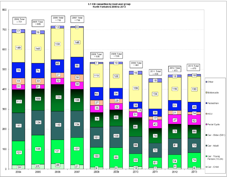 Table of road users killed or seriously injured in North Yorkshire
