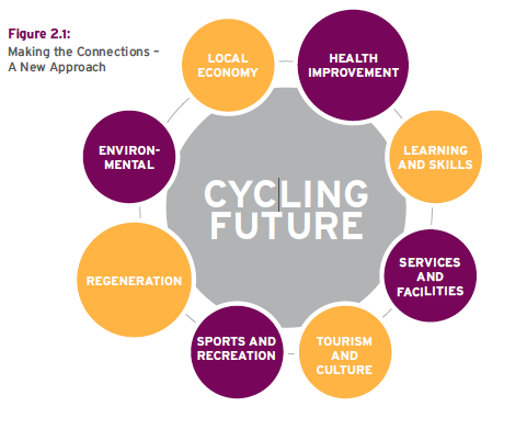 Making connections graphic, NI bicycle strategy