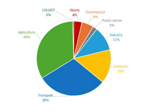 Greenhouse gas emissions in North Yorkshire 2023