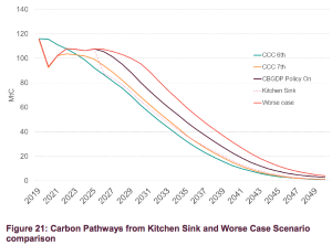 Transport emissions overshoot of CCC Carbon Budgets