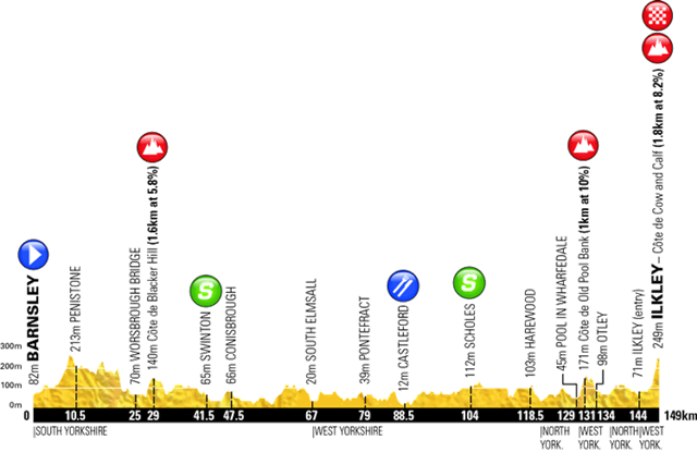 Profile of Stage 2, Tour de Yorkshire 2018 Profile of Stage 2, Tour de Yorkshire 2018