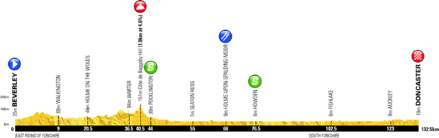 Profile of women's Stage 1, Tour de Yorkshire 2018 Profile of women's Stage 1, Tour de Yorkshire 2018