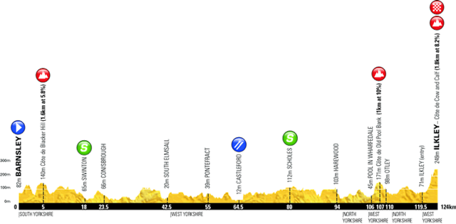 Profile of women's Stage 2, Tour de Yorkshire 2018 Profile of women's Stage 2, Tour de Yorkshire 2018