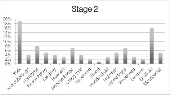 Graph showing percentages of spectators expected at locations on stage 2