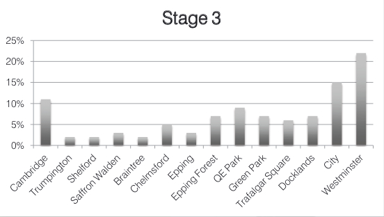 Graph showing percentages of spectators expected at locations on stage 3
