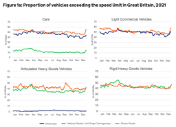 Fig 1a, Vehicle Speed Compliance 2021