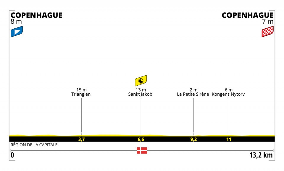 Profile of Stage 1 Tour de France 2022