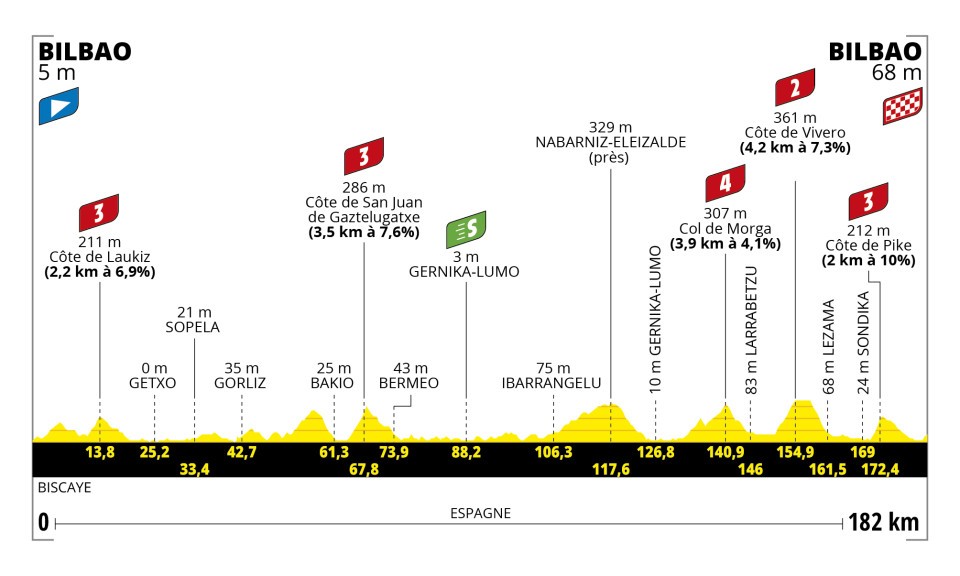 Profile of Stage 1 Tour de France 2023