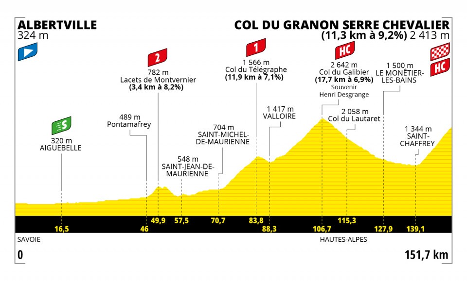 Profile of Stage 11, TDF 2022