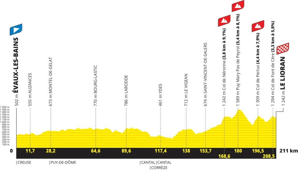 Profile of Stage 11 Tour de France 2024
