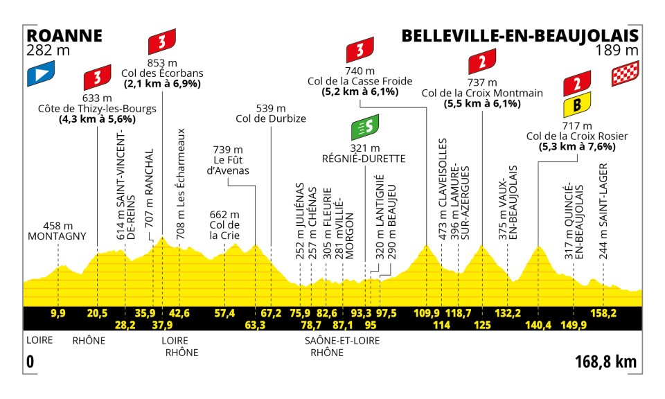 Profile of Stage 12 Tour de France 2023
