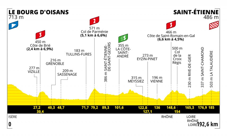 Profile of Stage 13, TDF 2022