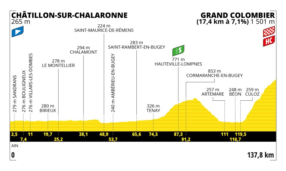 Profile of Stage 13 Tour de France 2023