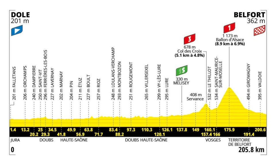 Profile of Stage 13 TDF 2026