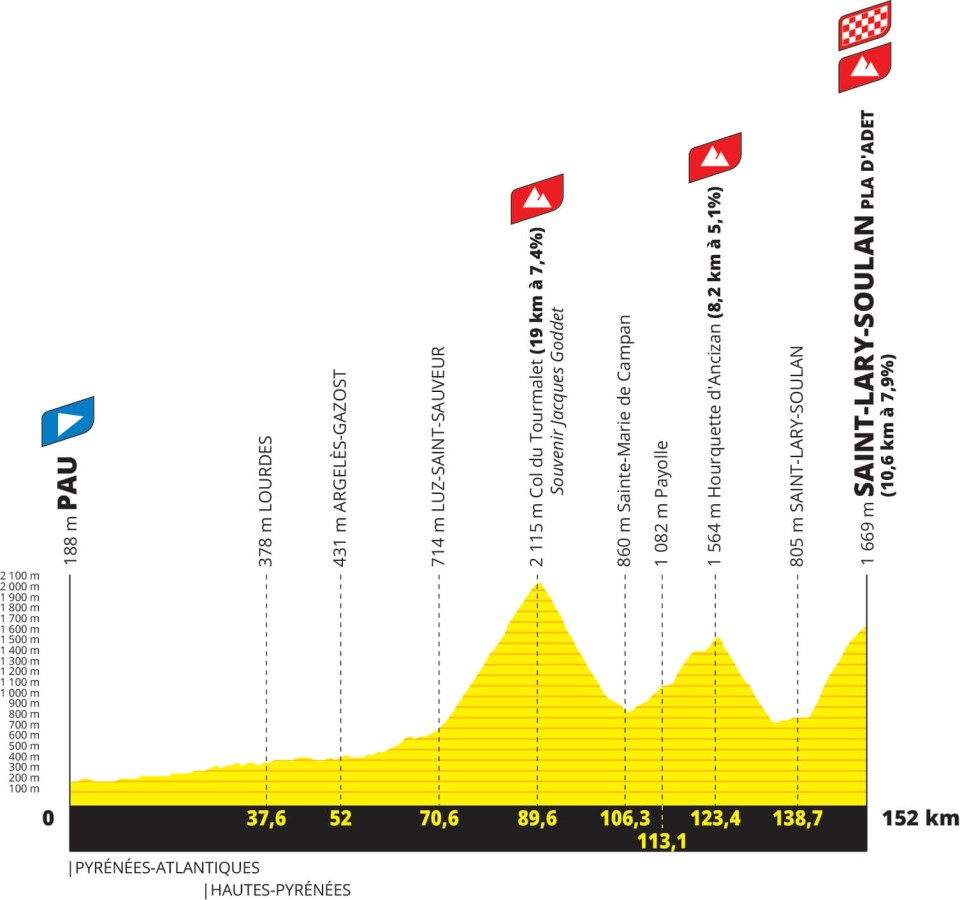 Profile of Stage 14 Tour de France 2024