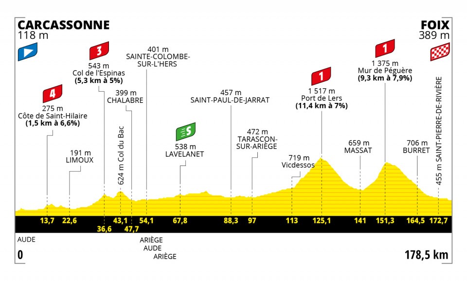 Stage 16 Tour de France 2022