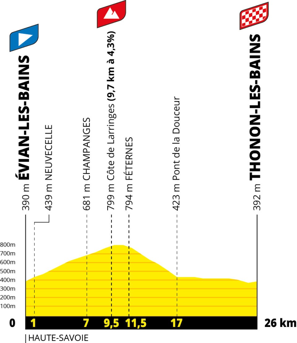 Profile of Stage 16 Tour de France 2026