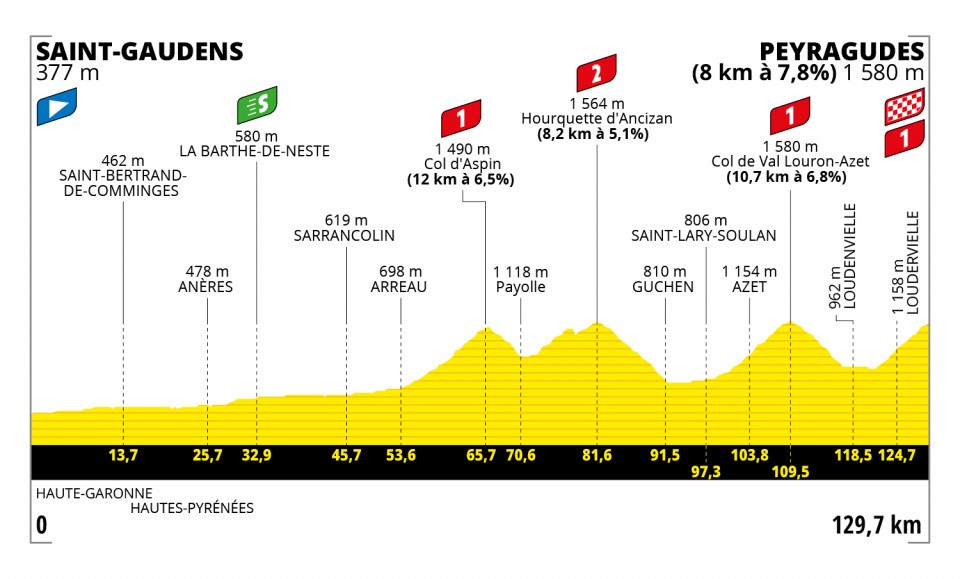 Profile of Stage 17, TDF 2022