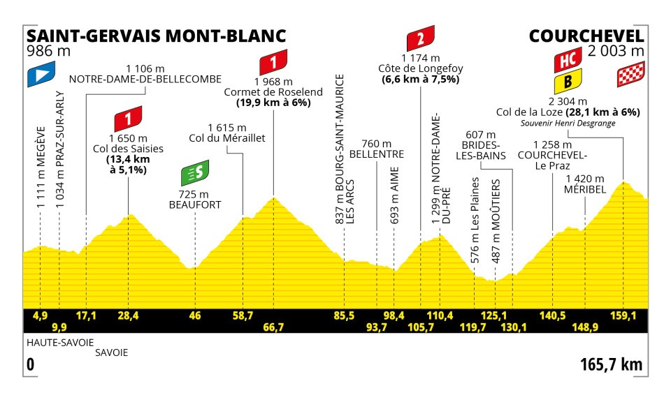 Profile of Stage 17 Tour de France 2023