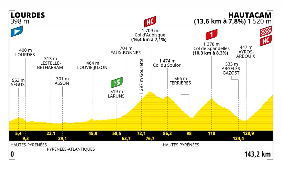 Profile of Stage 18, TDF 2022